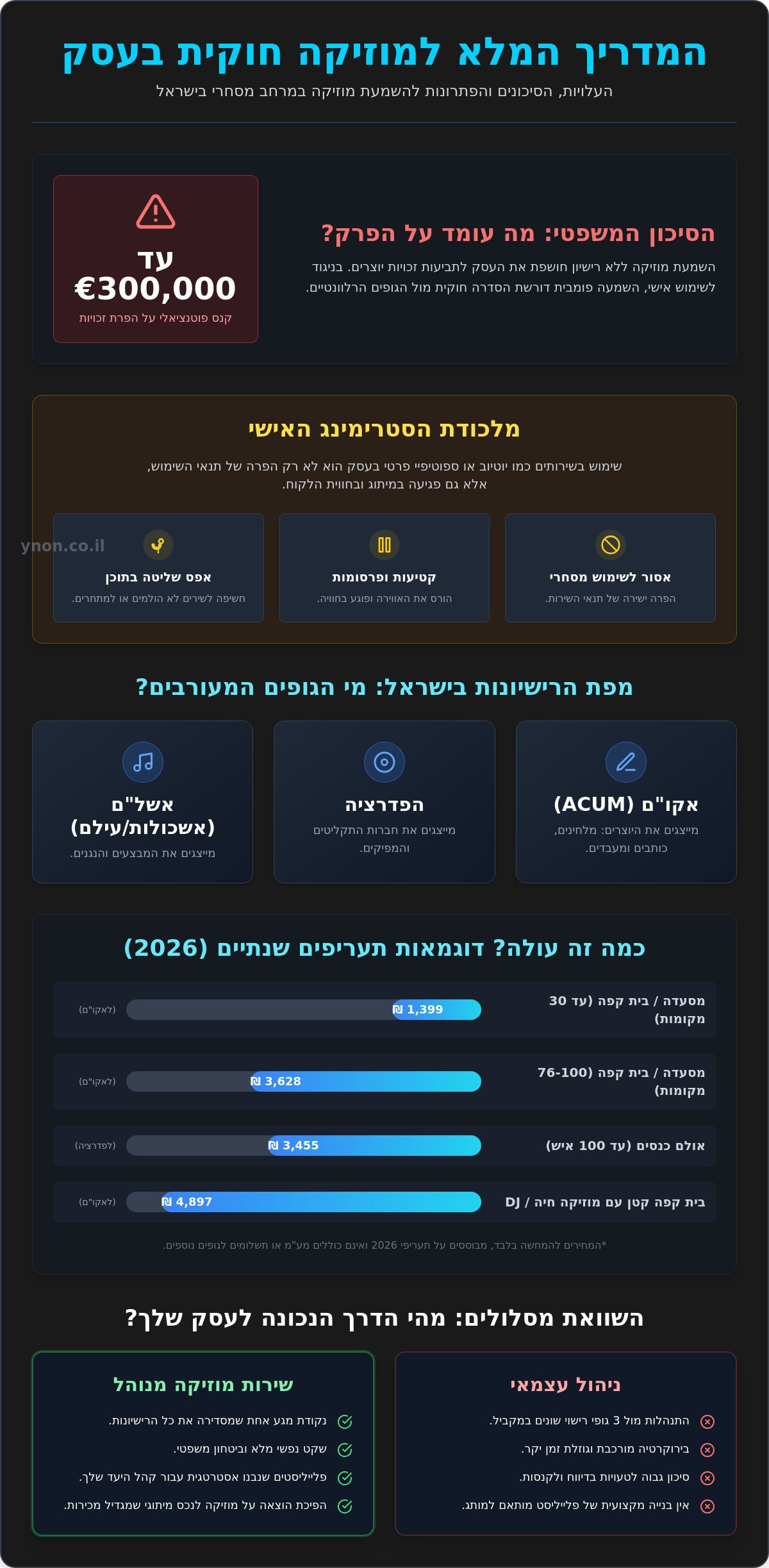 מוזיקה חוקית לעסק מחיר: המדריך המלא והשוואת עלויות ל-2026