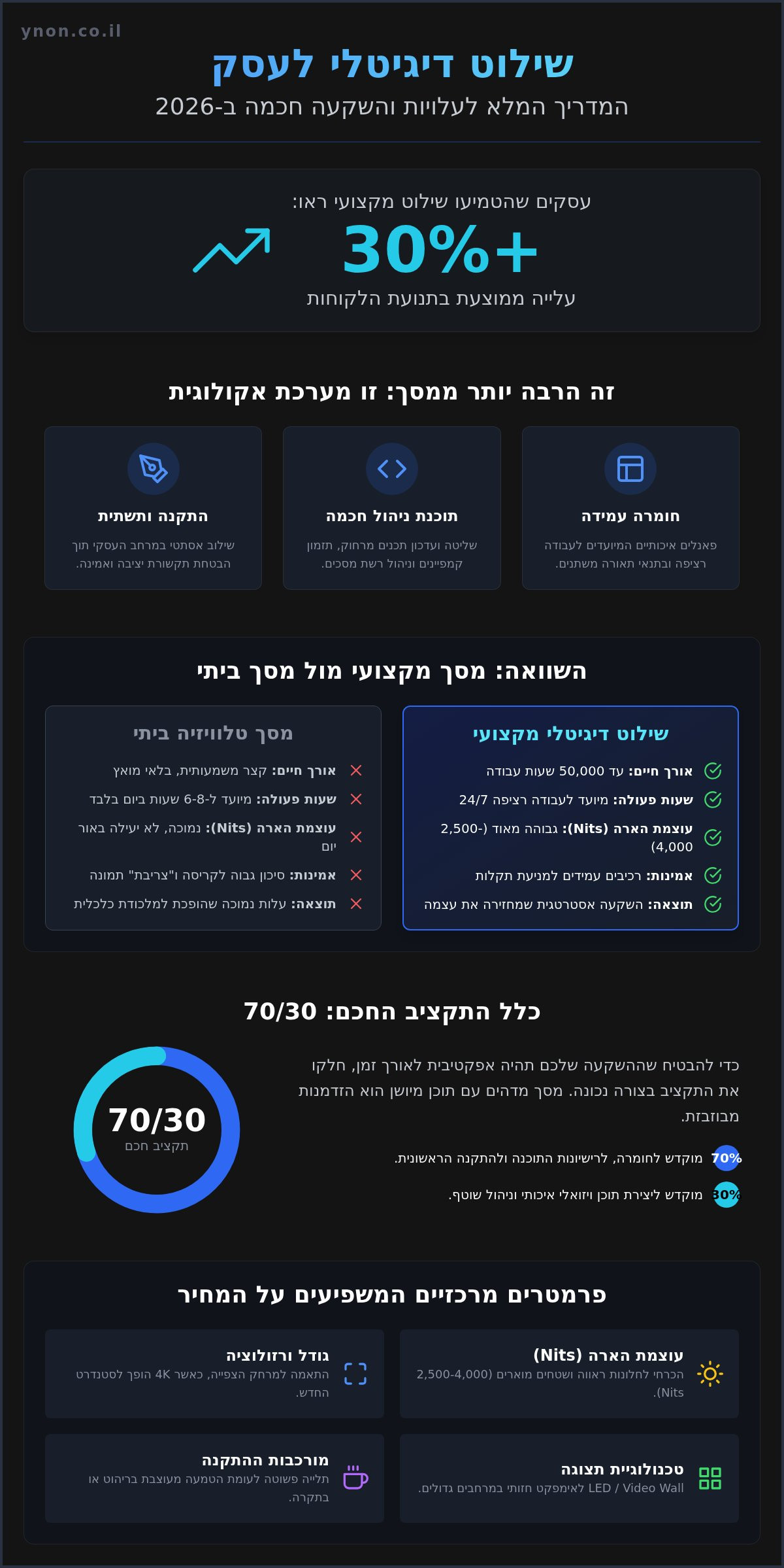 שילוט דיגיטלי לעסק מחיר: המדריך המלא להשקעה חכמה בחוויית לקוח (2026)