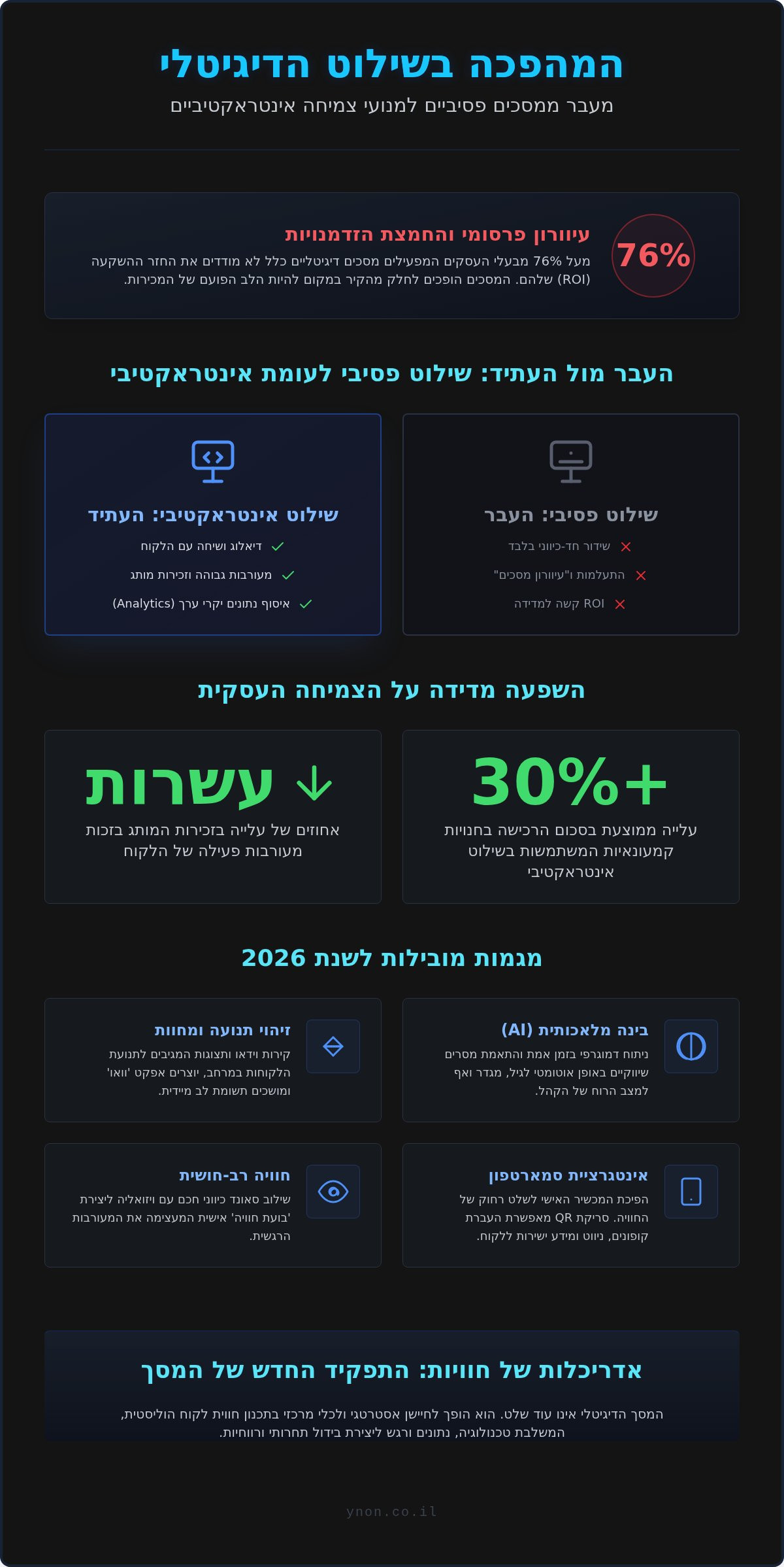 שילוט דיגיטלי אינטראקטיבי: המדריך המלא למגמות וחדשנות בחוויית הלקוח (2026)