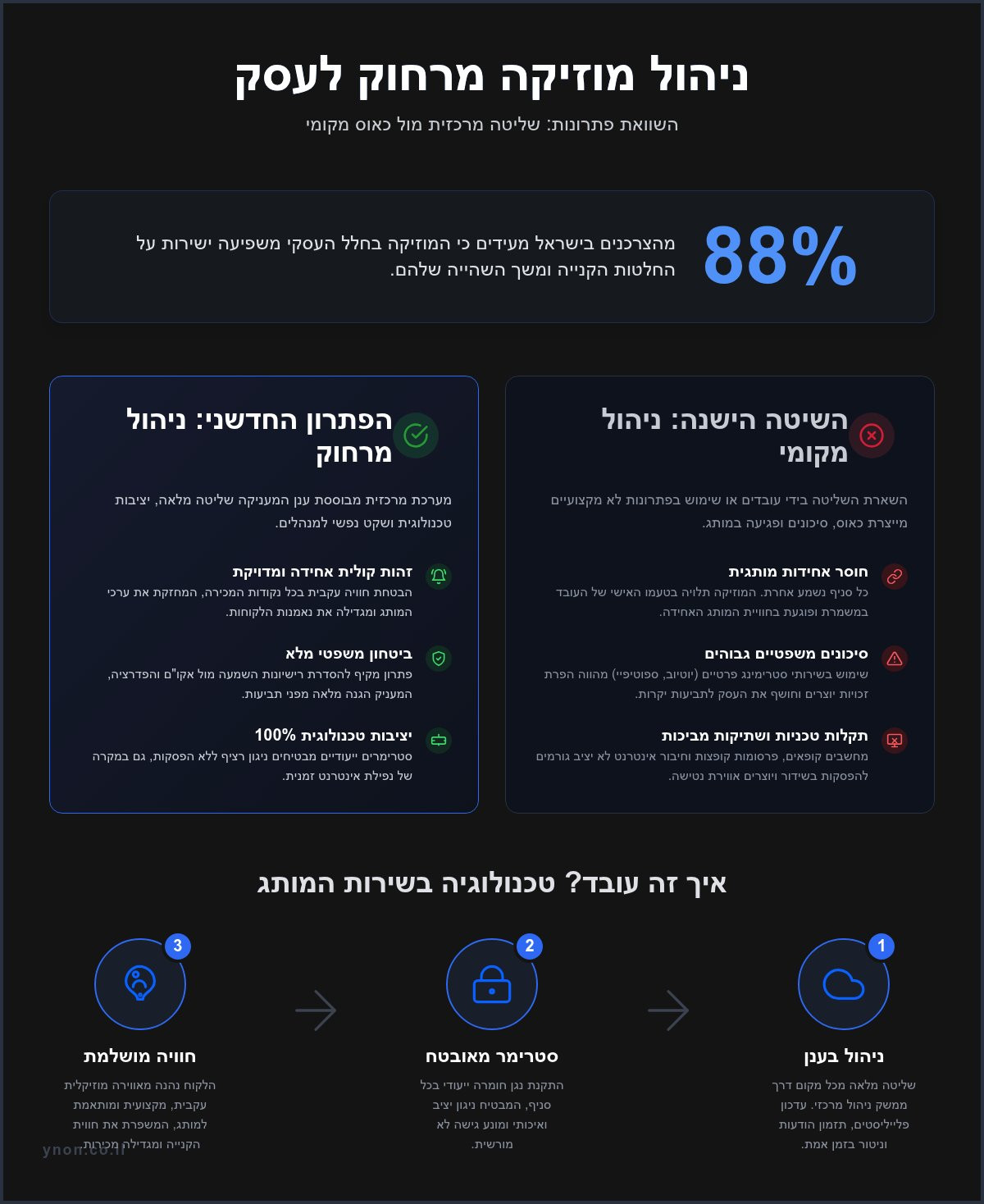 ניהול מוזיקה מרחוק לעסק: המדריך המלא לשליטה באווירה ב-2026