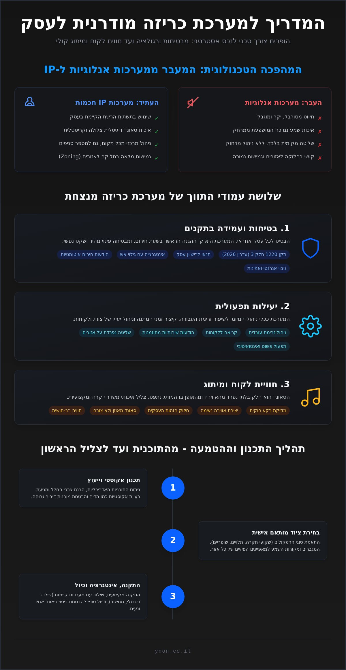 מערכת כריזה לעסקים: המדריך המלא לתכנון חוויית סאונד ובטיחות (2026)