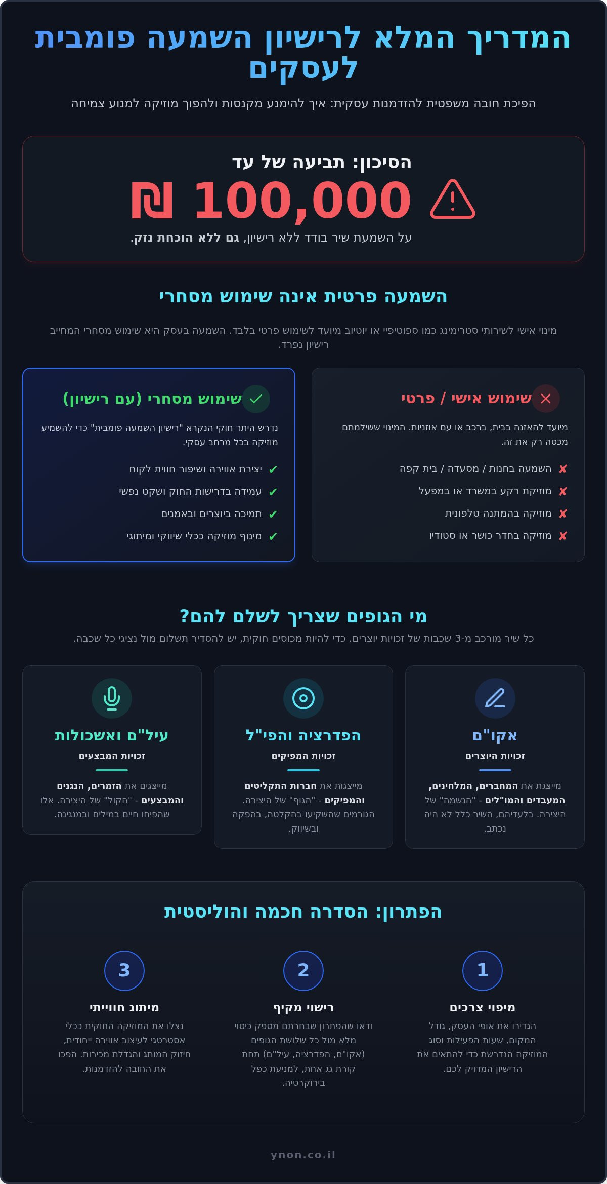 רישיון השמעה פומבית 2026: המדריך המלא למוזיקה חוקית בעסק