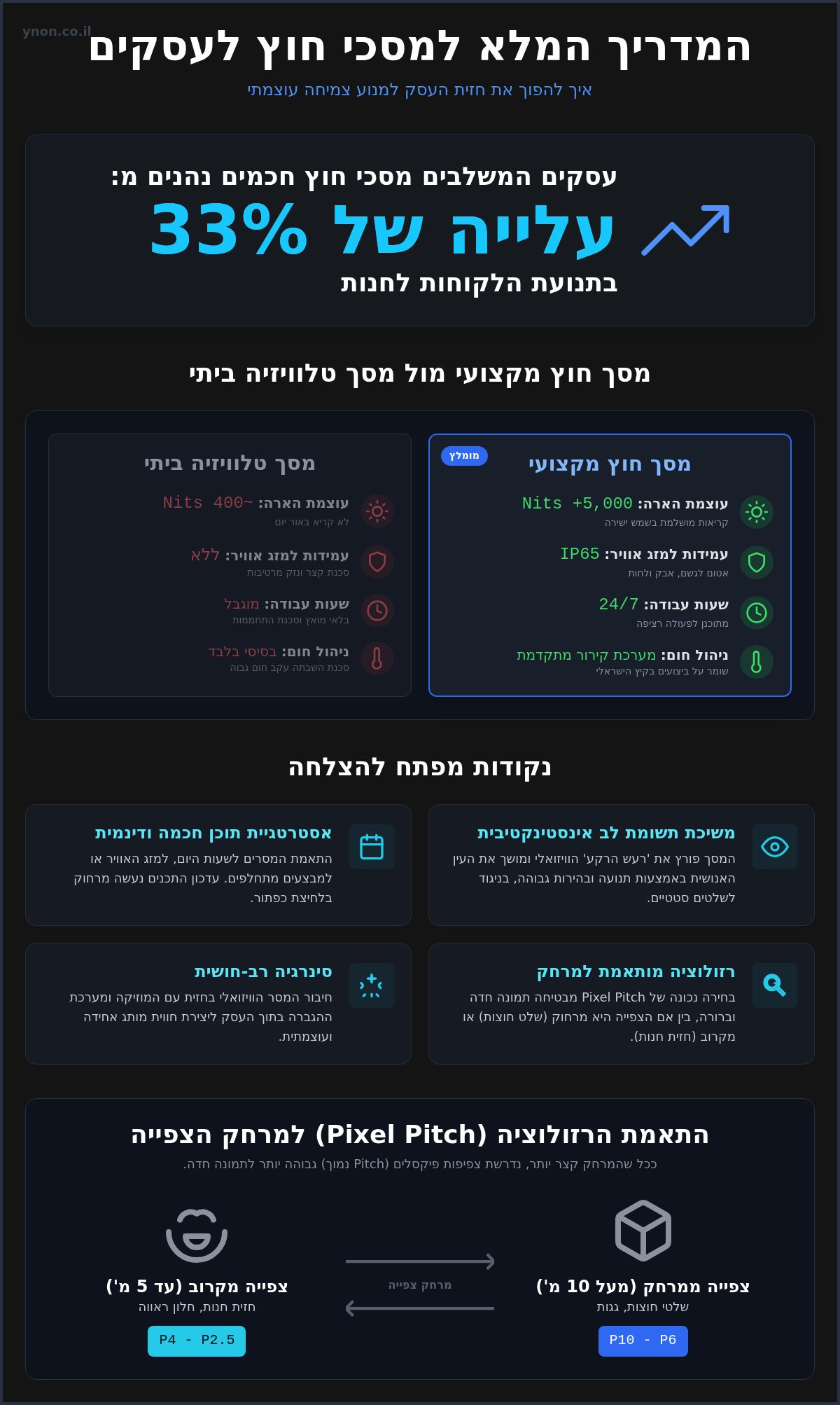 מסכי חוץ לעסקים: המדריך המלא לאדריכלות חוויה דיגיטלית במרחב הציבורי