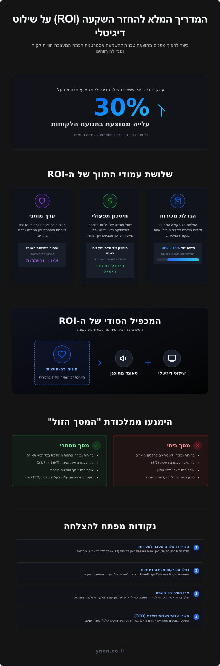 החזר השקעה על שילוט דיגיטלי: המדריך המלא ל-ROI בעסק (2026)