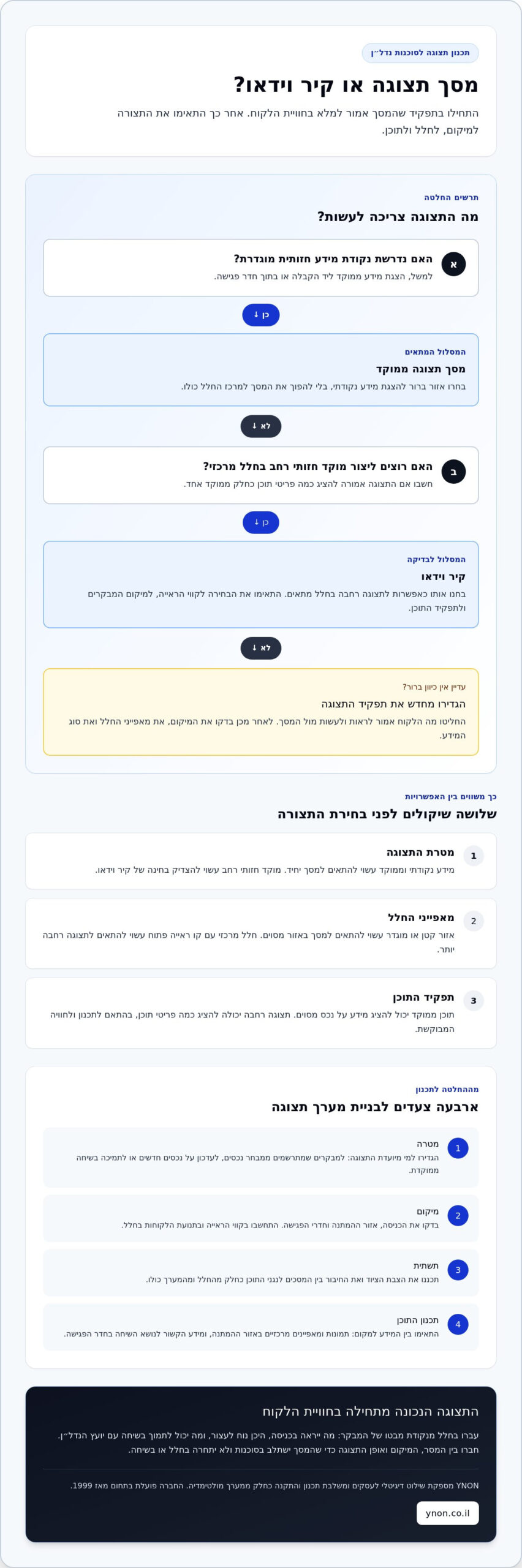שילוט דיגיטלי לסוכנויות נדל״ן: כך יוצרים חוויית נכס שמושכת תשומת לב ב־2026
